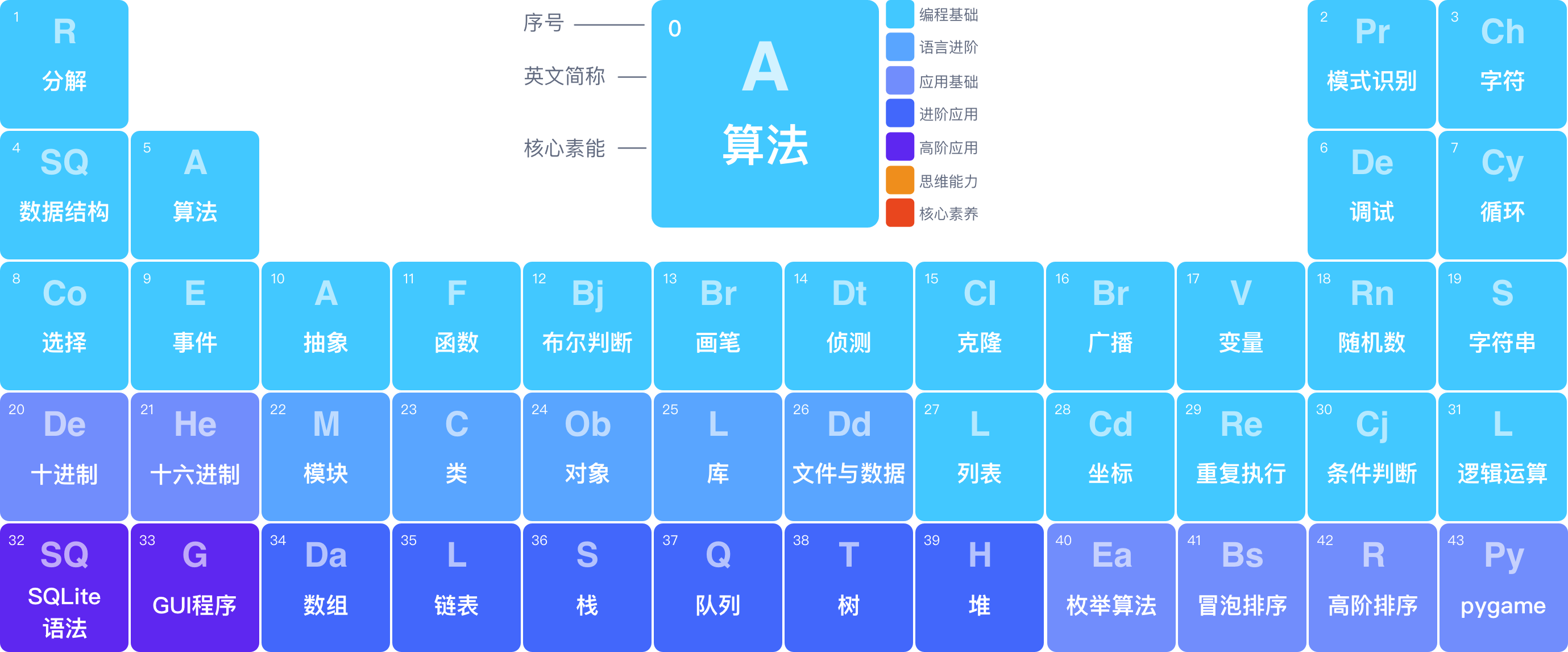 覆盖43类编程知识